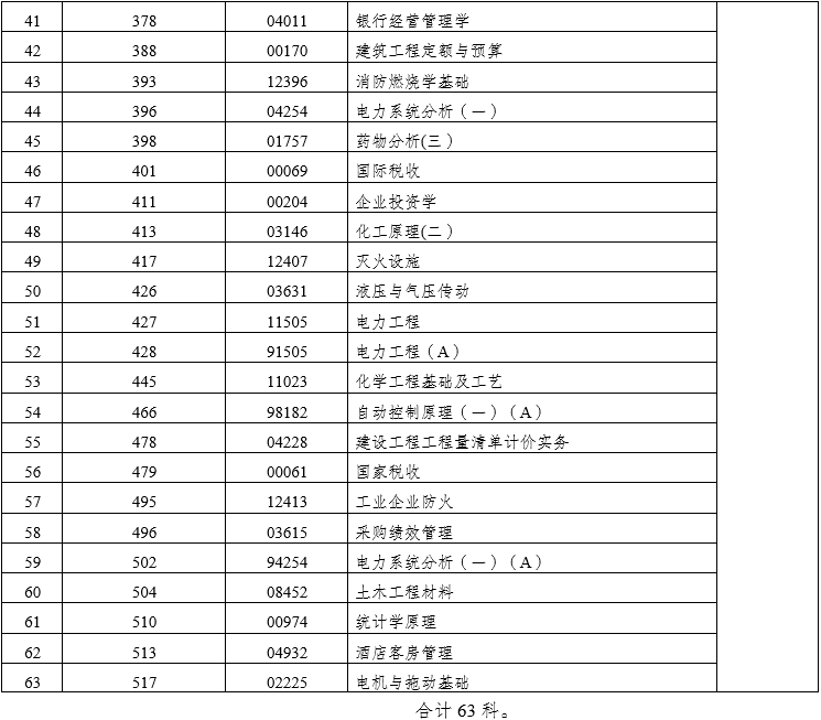 云南省2022年10月自考部分科目特殊说明通告:专用答题卡、携带计算器、圆规及三角板 云南省2022年10月自考部分科目特殊说明通告:专用答题卡、携带计算器、圆规及三角板