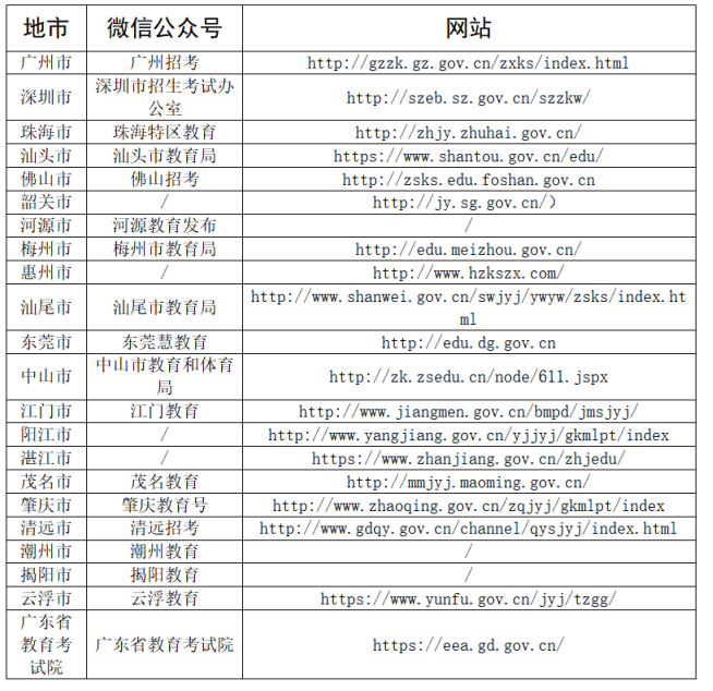 广东省2022年10月份自学考试各地市考办微信公众号、网站一览表