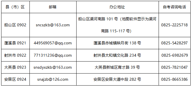 四川遂宁市自考各县(市)区2021年下半年受理材料的邮箱一览表 四川遂宁市自考各县(市)区2021年下半年受理材料的邮箱一览表
