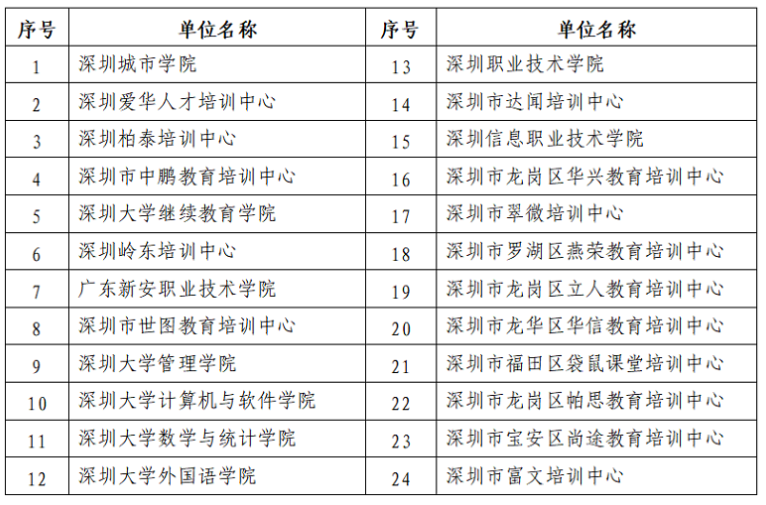 广东深圳市关于领取2022年上半年自考毕业证书的通知(共7734名考生) 广东深圳市关于领取2022年上半年自考毕业证书的通知(共7734名考生)