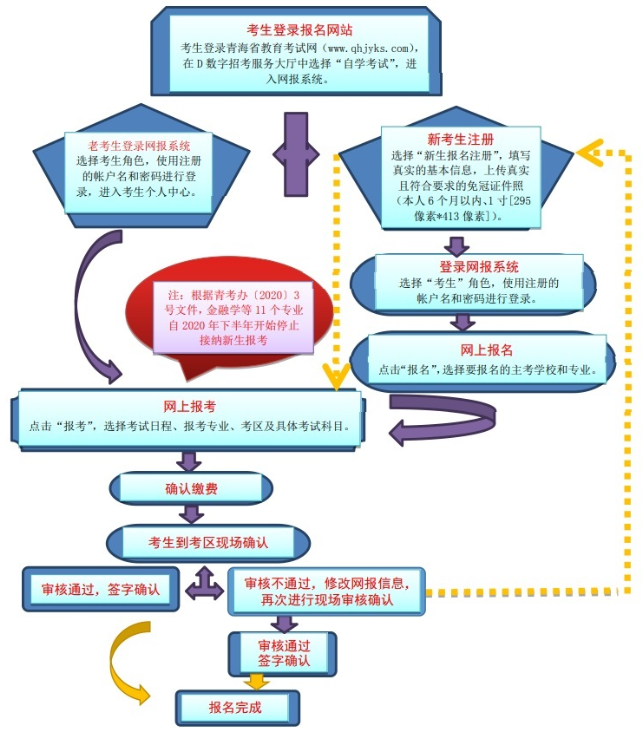 预测将于2023年2月中旬开始报名青海2023年4月自考考试(附网上报名报考流程图) 预测将于2023年2月中旬开始报名青海2023年4月自考考试(附网上报名报考流程图)