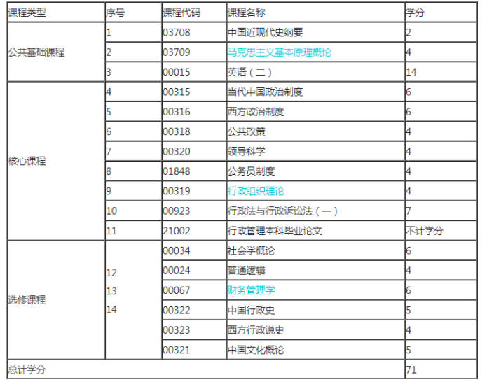 浙江2023年自考哪些专业简答好考且科目少! 浙江2023年自考哪些专业简答好考且科目少!