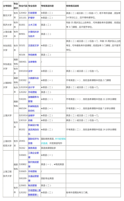 上海2023年哪些专业可免考英语？有不考英语的专业吗？