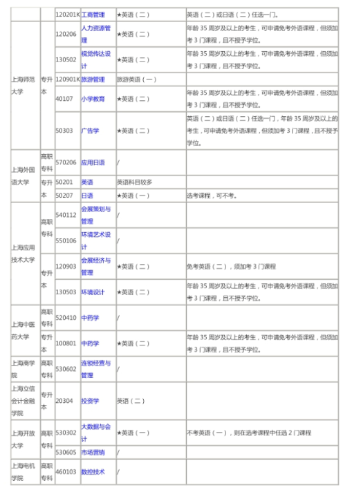 上海2023年哪些专业可免考英语？有不考英语的专业吗？
