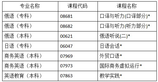 黑龙江大学关于进行2022下半年自考外语专业听力和口语等课程实践环节考核的通知 黑龙江大学关于进行2022下半年自考外语专业听力和口语等课程实践环节考核的通知