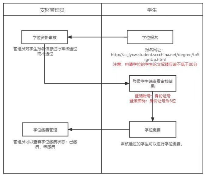 安徽财经大学2022下半年（2021年12月30日—2022年12月30日）自考本科毕业生申请学士学位通知