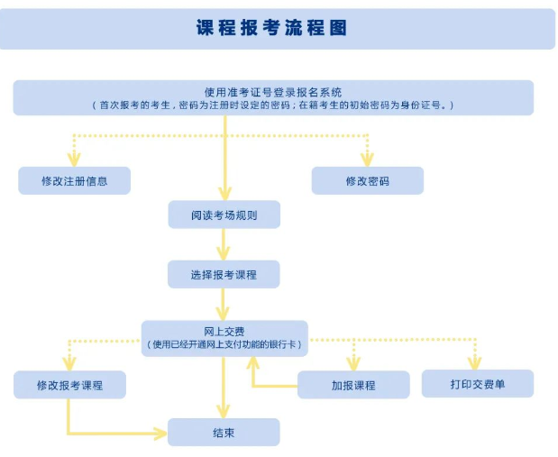 2023年陕西自考本科新老考生网上报考流程!考试时间为4月15日-16日 2023年陕西自考本科新老考生网上报考流程!考试时间为4月15日-16日