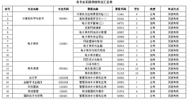 关于广东金融学院2022年下半年自考本科实践考核报考的通知 关于广东金融学院2022年下半年自考本科实践考核报考的通知