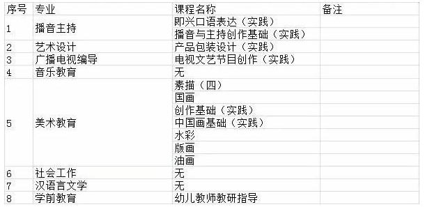 四川传媒学院2023年上半年自学考试实践性环节考核和毕业论文答辩报考工作通知