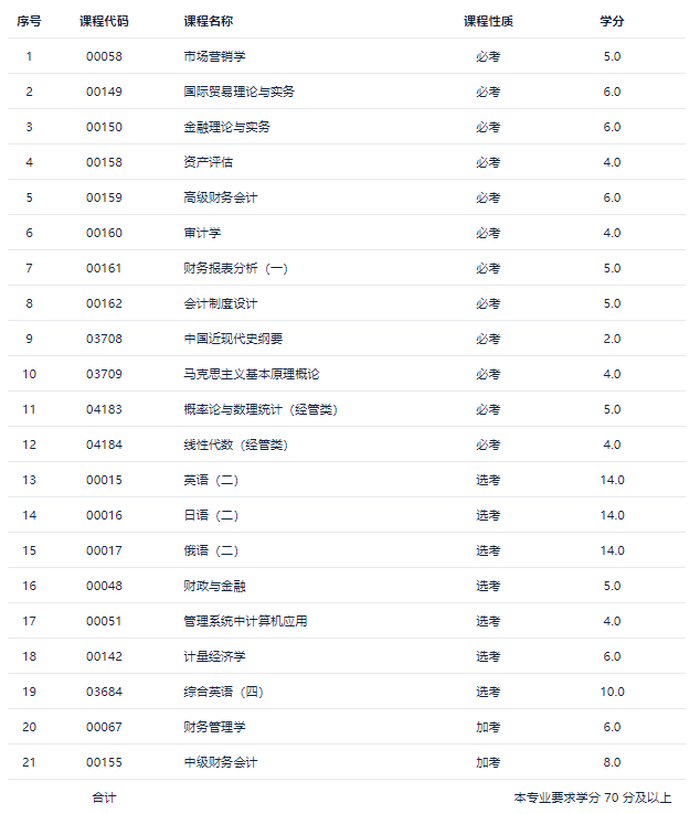 自考本科2023年考试科目都有哪些?哪些是统考科目? 自考本科2023年考试科目都有哪些?哪些是统考科目?