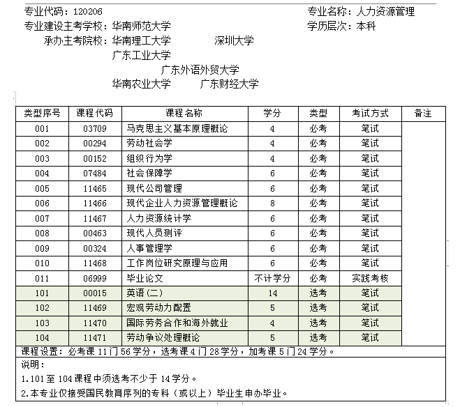 广东自考专升本人力资源管理难度如何?好考吗? 广东自考专升本人力资源管理难度如何?好考吗?