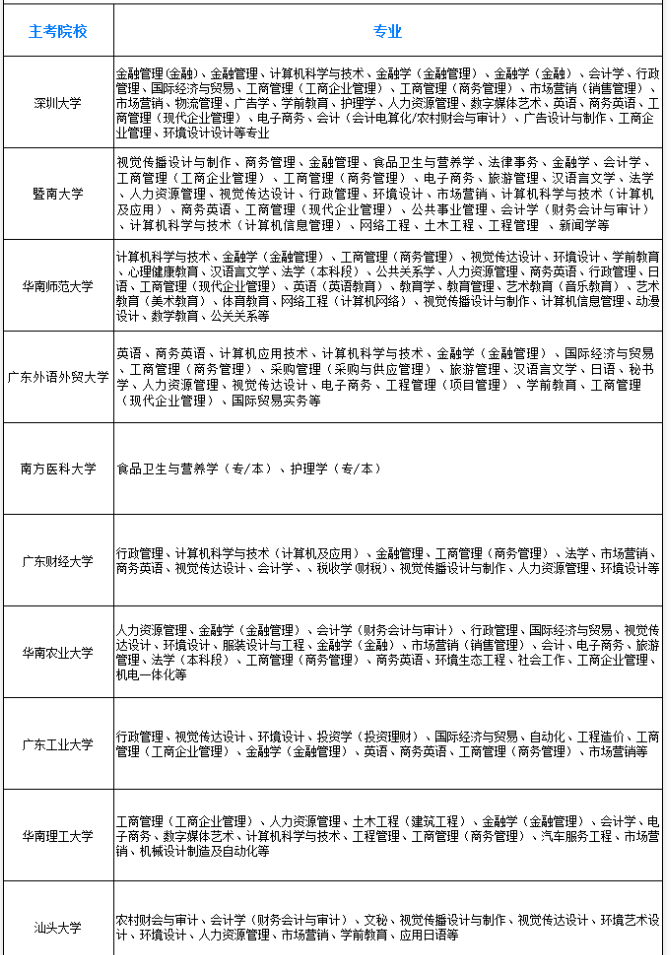 2023年1月广东自考本科新生预报名时间为2022年11月22日至25日! 2023年1月广东自考本科新生预报名时间为2022年11月22日至25日!