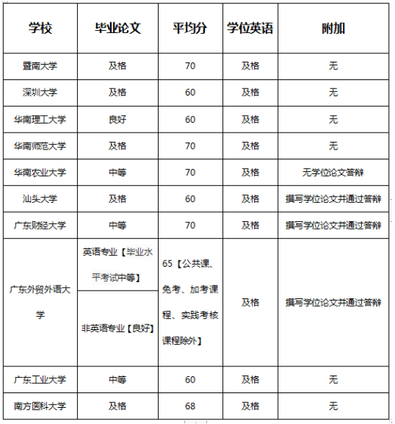 2023年自考报名已开始,自考本科申请学位容易吗?有哪些要求? 2023年自考报名已开始,自考本科申请学位容易吗?有哪些要求?