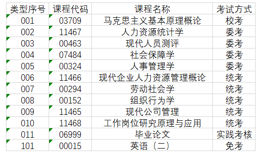 自考本科人力资源管理专业都考哪些科目?好就业吗?就业方向是? 自考本科人力资源管理专业都考哪些科目?好就业吗?就业方向是?