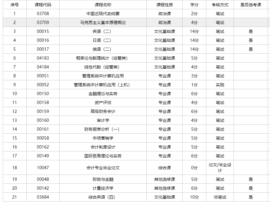自考本科会计专业难度怎么样,零基础考生适合报考吗? 自考本科会计专业难度怎么样,零基础考生适合报考吗?
