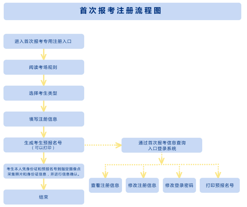 预测陕西2023上半年(4月)自考新生注册时间为3月初 预测陕西2023上半年(4月)自考新生注册时间为3月初