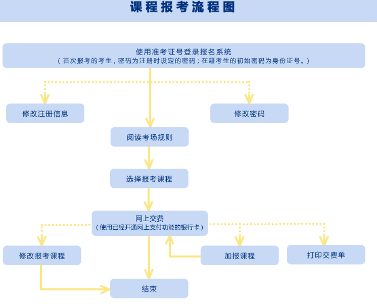 陕西2023年自考老考生什么时候报名？
