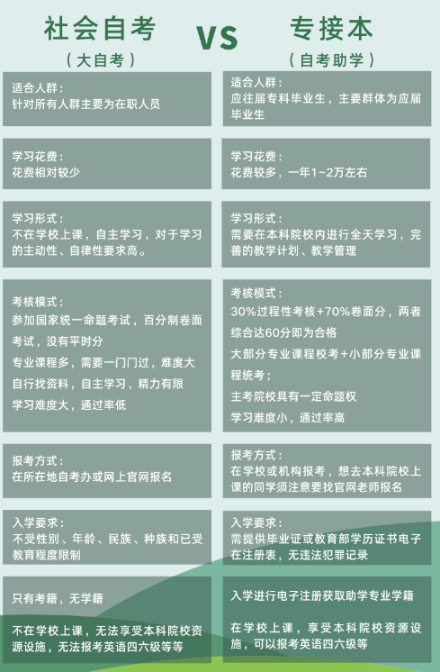 自考助学专升本和社会自考有什么区别吗? 自考助学专升本和社会自考有什么区别吗?