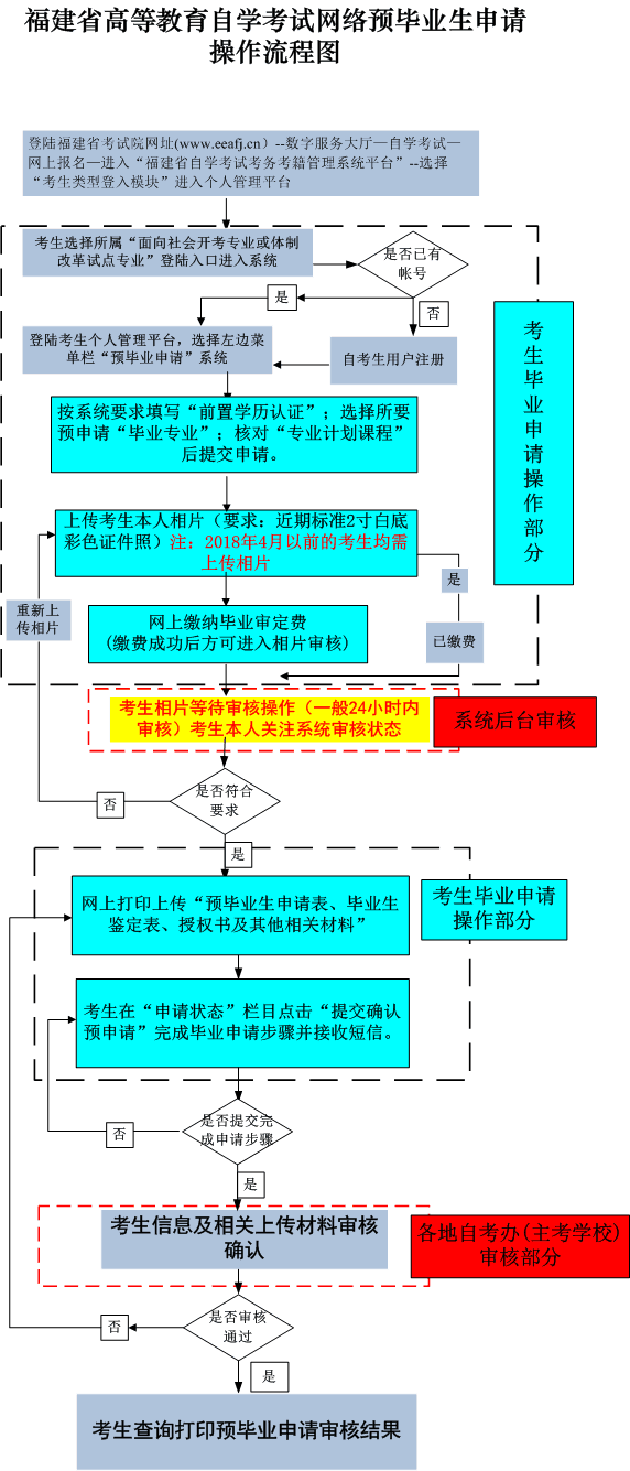 福建省教育考试院:2022下半年高等教育自学考试毕业申请安排通告 福建省教育考试院:2022下半年高等教育自学考试毕业申请安排通告
