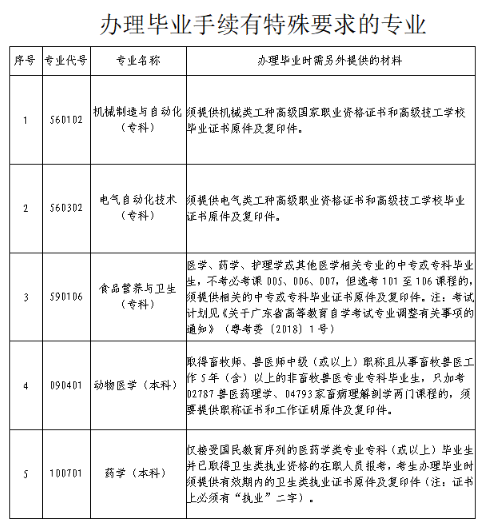 2022广东深圳下半年自考毕业手续办理通知!办理手续及领取毕业证书说明 2022广东深圳下半年自考毕业手续办理通知!办理手续及领取毕业证书说明