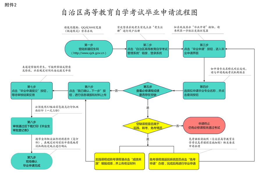 新疆高等教育自学考试毕业申请流程图（共九步）