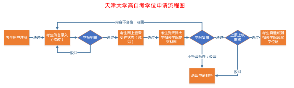 天津大学2023上半年自学考试本科毕业生学士学位申请时间为3月20日-3月31日 天津大学2023上半年自学考试本科毕业生学士学位申请时间为3月20日-3月31日