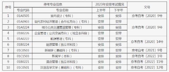 2023年北京自考有10个停考过渡专业不再接受新生报考,老考生仍安排考试 2023年北京自考有10个停考过渡专业不再接受新生报考,老考生仍安排考试