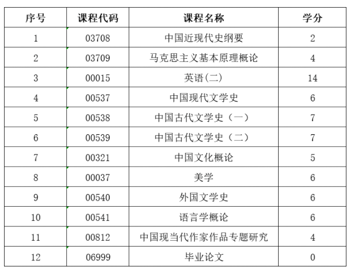 自考汉语言文学专业就业前景有哪些?都考哪些科目? 自考汉语言文学专业就业前景有哪些?都考哪些科目?