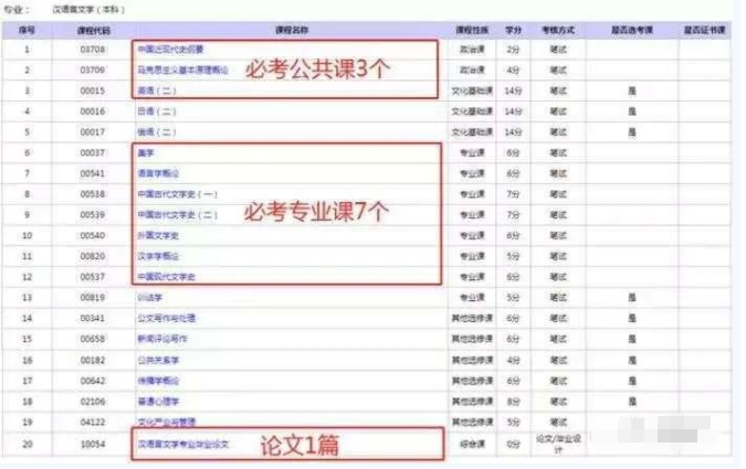 北京2023年4月自考本科哪些专业考试科目少且难度低? 北京2023年4月自考本科哪些专业考试科目少且难度低?