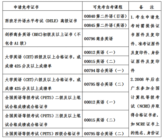 广东省本科自考如何办理凭等级证书免考手续?考过英语四级可以免考英语二吗? 广东省本科自考如何办理凭等级证书免考手续?考过英语四级可以免考英语二吗?