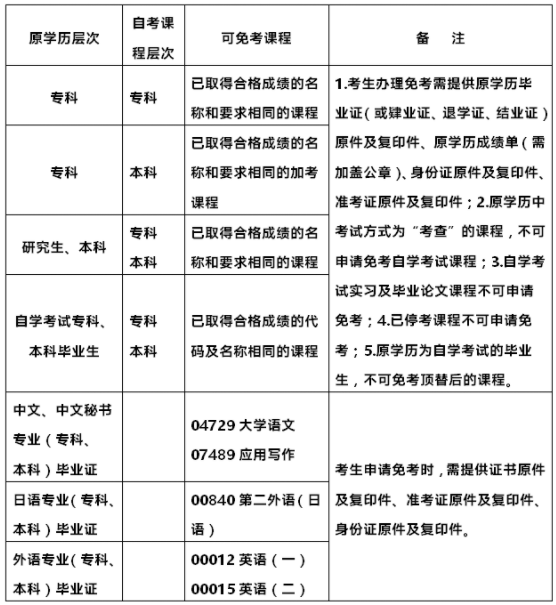 全日制专科时已经取得和自考本科要求相同的课程的合格成绩,还还需要考这个科目吗? 全日制专科时已经取得和自考本科要求相同的课程的合格成绩,还还需要考这个科目吗?
