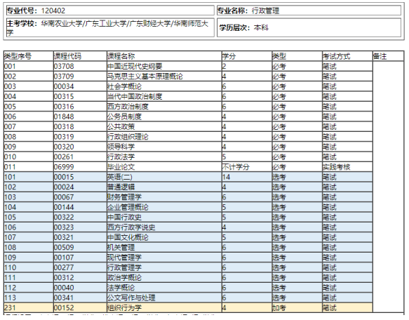 广东2023年的自学考试本科学历有哪些容易毕业的专业呢?都考哪些科目呢? 广东2023年的自学考试本科学历有哪些容易毕业的专业呢?都考哪些科目呢?