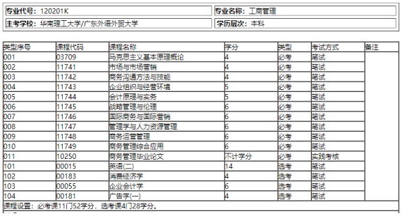 广东2023年的自学考试本科学历有哪些容易毕业的专业呢?都考哪些科目呢? 广东2023年的自学考试本科学历有哪些容易毕业的专业呢?都考哪些科目呢?