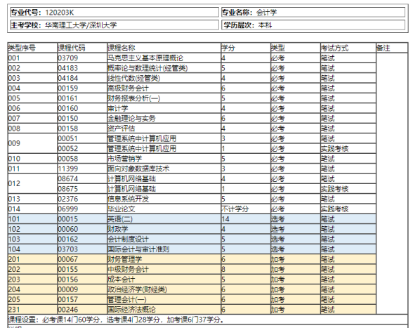广东2023年的自学考试本科学历有哪些容易毕业的专业呢?都考哪些科目呢? 广东2023年的自学考试本科学历有哪些容易毕业的专业呢?都考哪些科目呢?