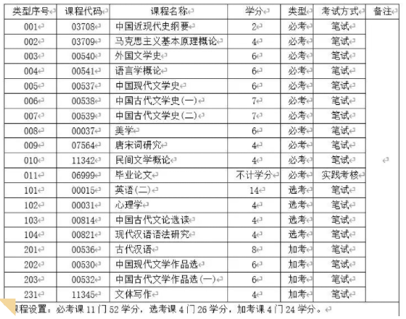 2023年广东自考本科汉语言文学专业，选华师或暨大有什么区别？