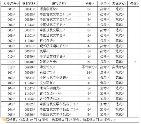 2023年广东自考本科汉语言文学专业，选华师或暨大有什么区别？