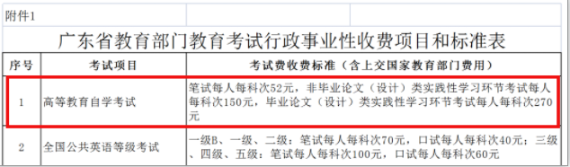 2023年广东4月自考大专报名时间是?收费标准是多少? 2023年广东4月自考大专报名时间是?收费标准是多少?