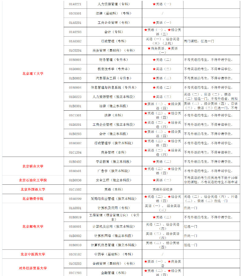 2023年4月北京有哪些自考专业是可以不考英语的? 2023年4月北京有哪些自考专业是可以不考英语的?