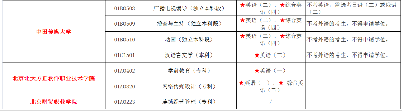 2023年4月北京有哪些自考专业是可以不考英语的? 2023年4月北京有哪些自考专业是可以不考英语的?