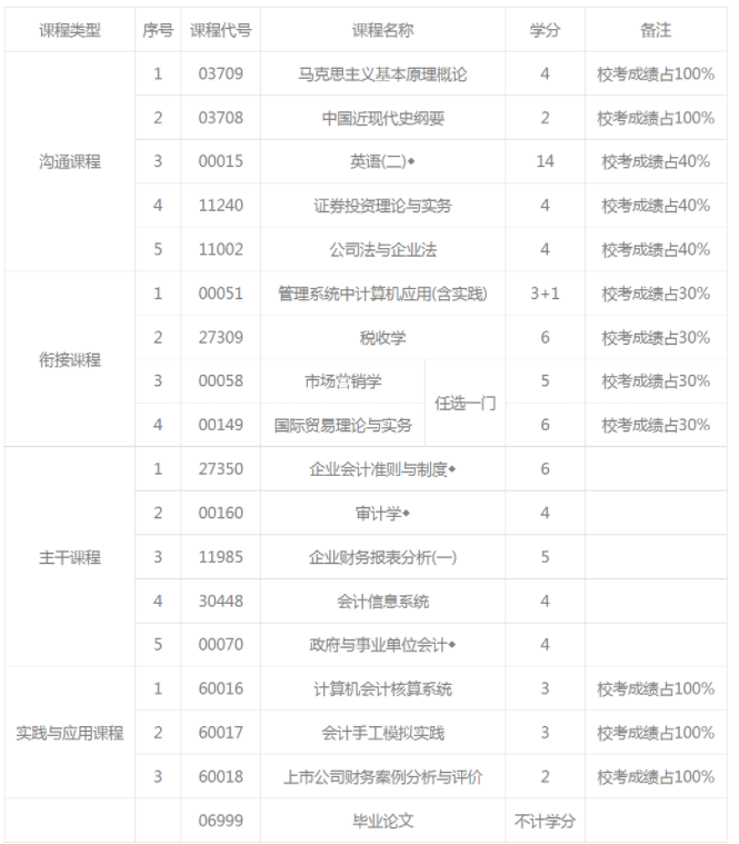 自考本科会计学专业对于非相关专业的考生来说难吗?都考哪些科目? 自考本科会计学专业对于非相关专业的考生来说难吗?都考哪些科目?