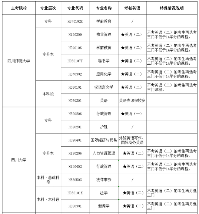 2023年四川自考本科有哪些自考专业是可以不考英语的? 2023年四川自考本科有哪些自考专业是可以不考英语的?