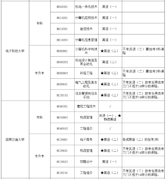 2023年四川自考本科有哪些自考专业是可以不考英语的? 2023年四川自考本科有哪些自考专业是可以不考英语的?