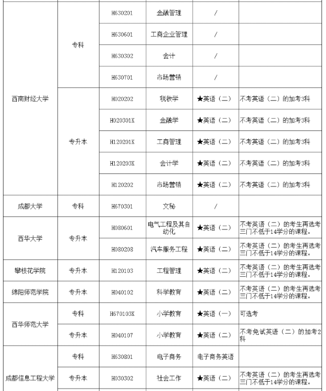 2023年四川自考本科有哪些自考专业是可以不考英语的? 2023年四川自考本科有哪些自考专业是可以不考英语的?