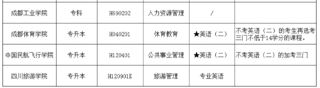 2023年四川自考本科有哪些自考专业是可以不考英语的? 2023年四川自考本科有哪些自考专业是可以不考英语的?