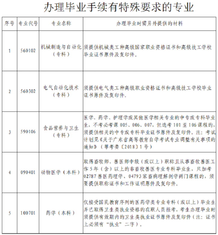 广东省深圳关于2022年上半年自考本科毕业手续办理的通知 广东省深圳关于2022年上半年自考本科毕业手续办理的通知