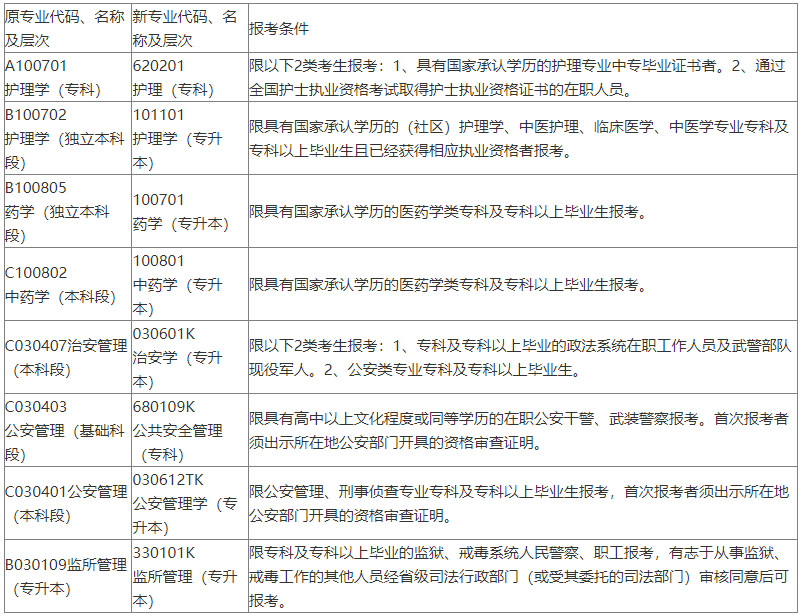 关于湖南省2022年10月自考本科考试限制报考专业报考条件通知已经确定 关于湖南省2022年10月自考本科考试限制报考专业报考条件通知已经确定