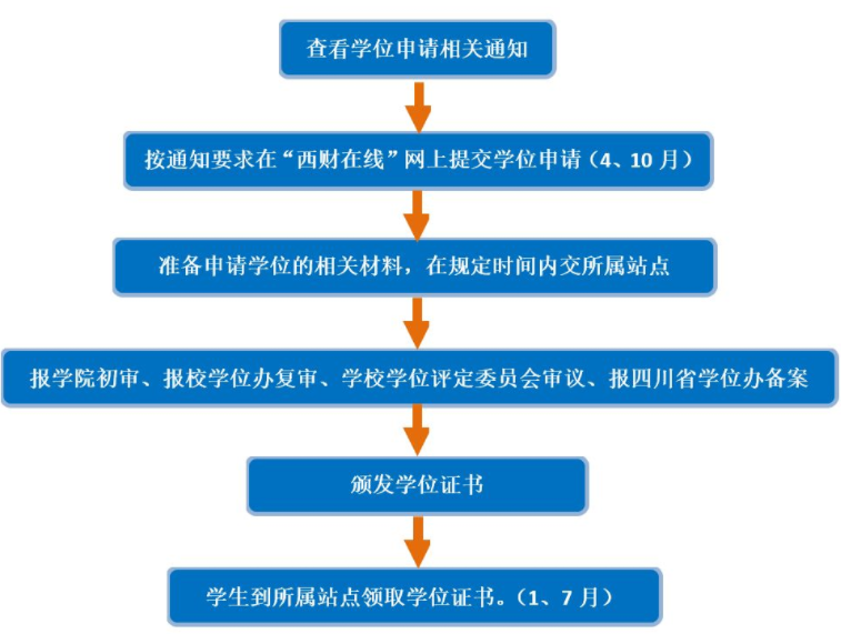 西南财经大学高等学历继续教育本科毕业生学士学位可申请2次