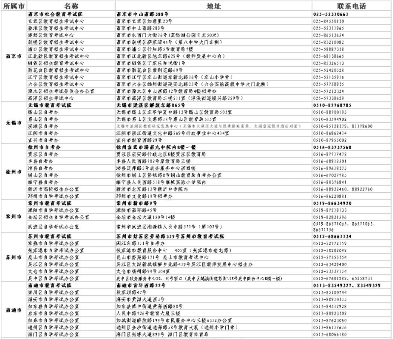 关于江苏省高等教育自学考试各市县地址、联系方式等信息