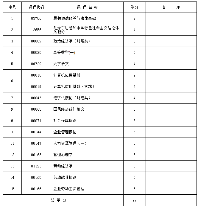 新疆人力资源管理 (大专)自考专业安排计划表 新疆人力资源管理 (大专)自考专业安排计划表