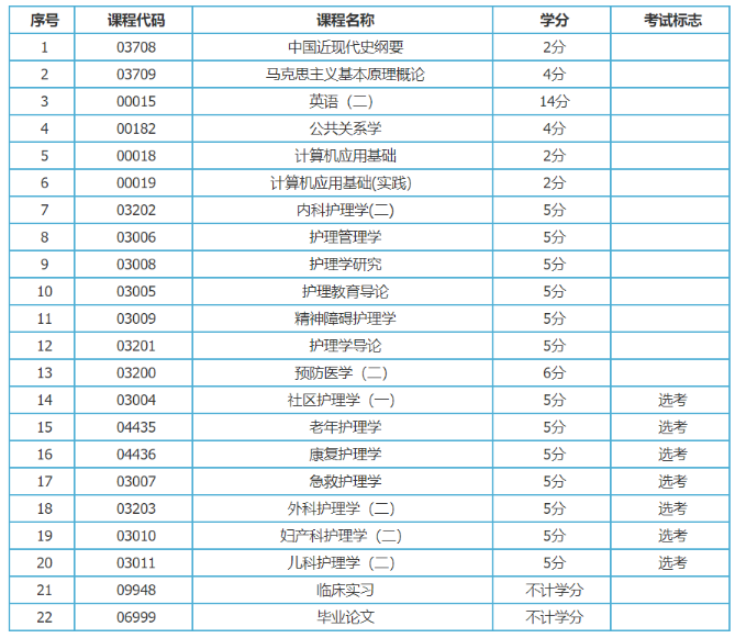 新疆护理学 (本科) 自考专业安排计划表 新疆护理学 (本科) 自考专业安排计划表